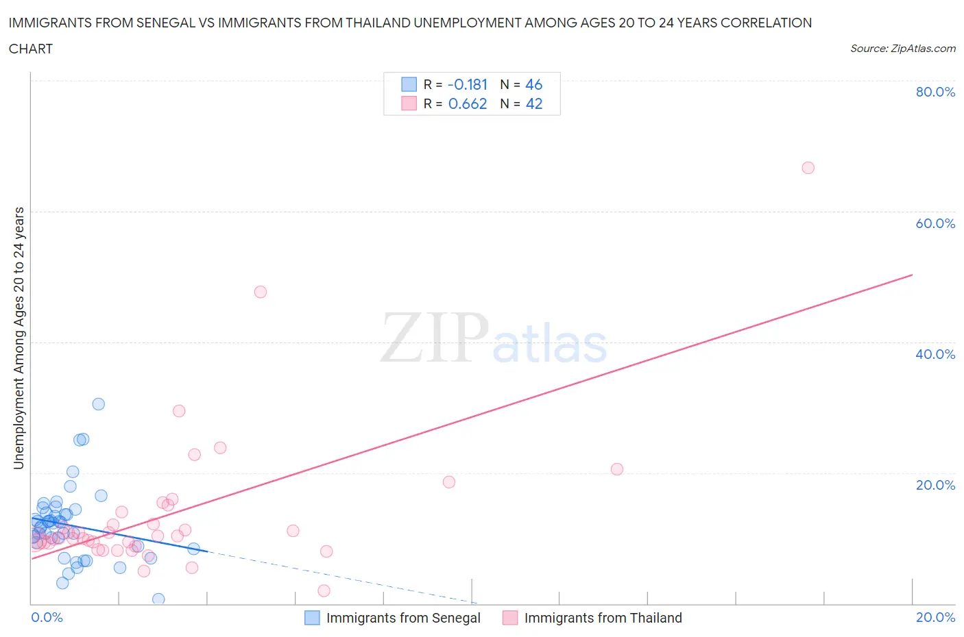 Immigrants from Senegal vs Immigrants from Thailand Unemployment Among Ages 20 to 24 years