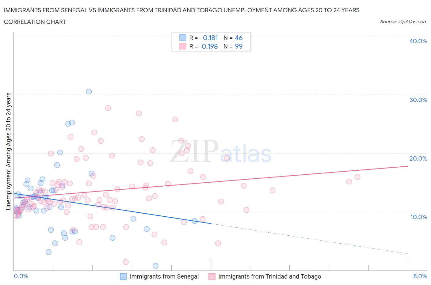 Immigrants from Senegal vs Immigrants from Trinidad and Tobago Unemployment Among Ages 20 to 24 years