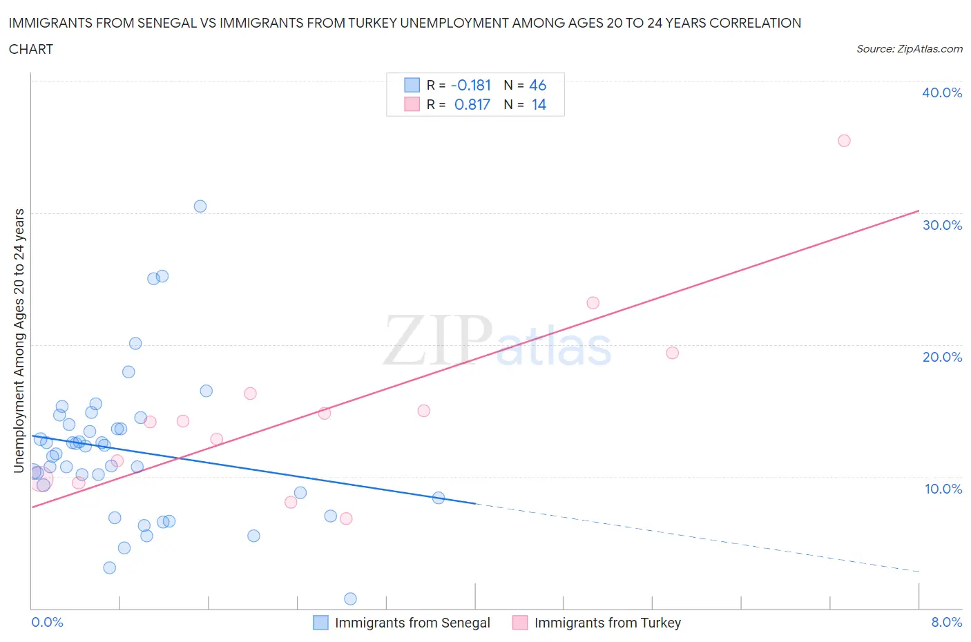 Immigrants from Senegal vs Immigrants from Turkey Unemployment Among Ages 20 to 24 years