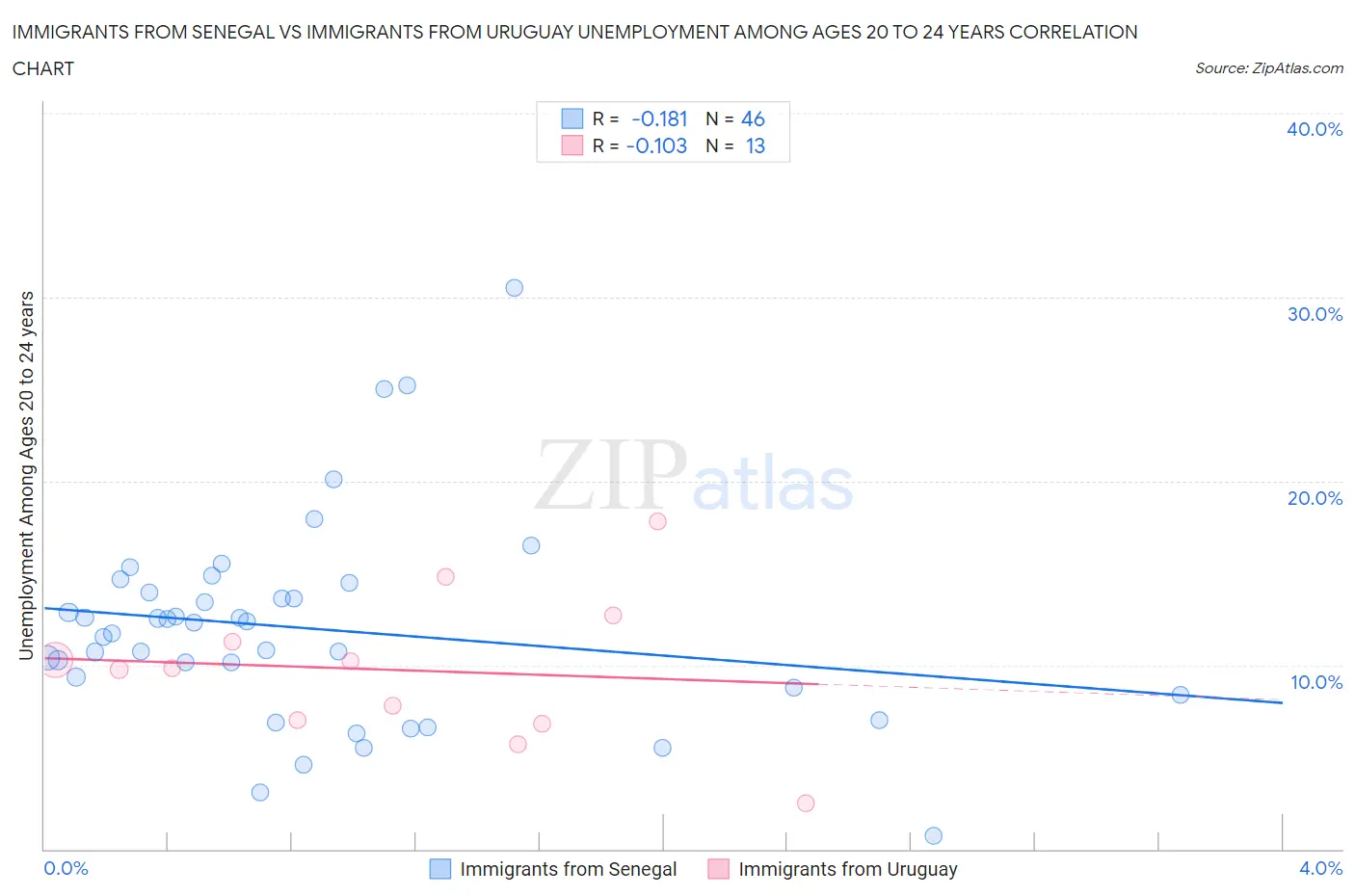Immigrants from Senegal vs Immigrants from Uruguay Unemployment Among Ages 20 to 24 years