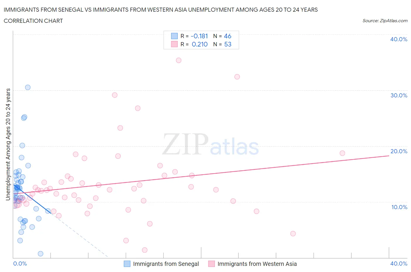 Immigrants from Senegal vs Immigrants from Western Asia Unemployment Among Ages 20 to 24 years