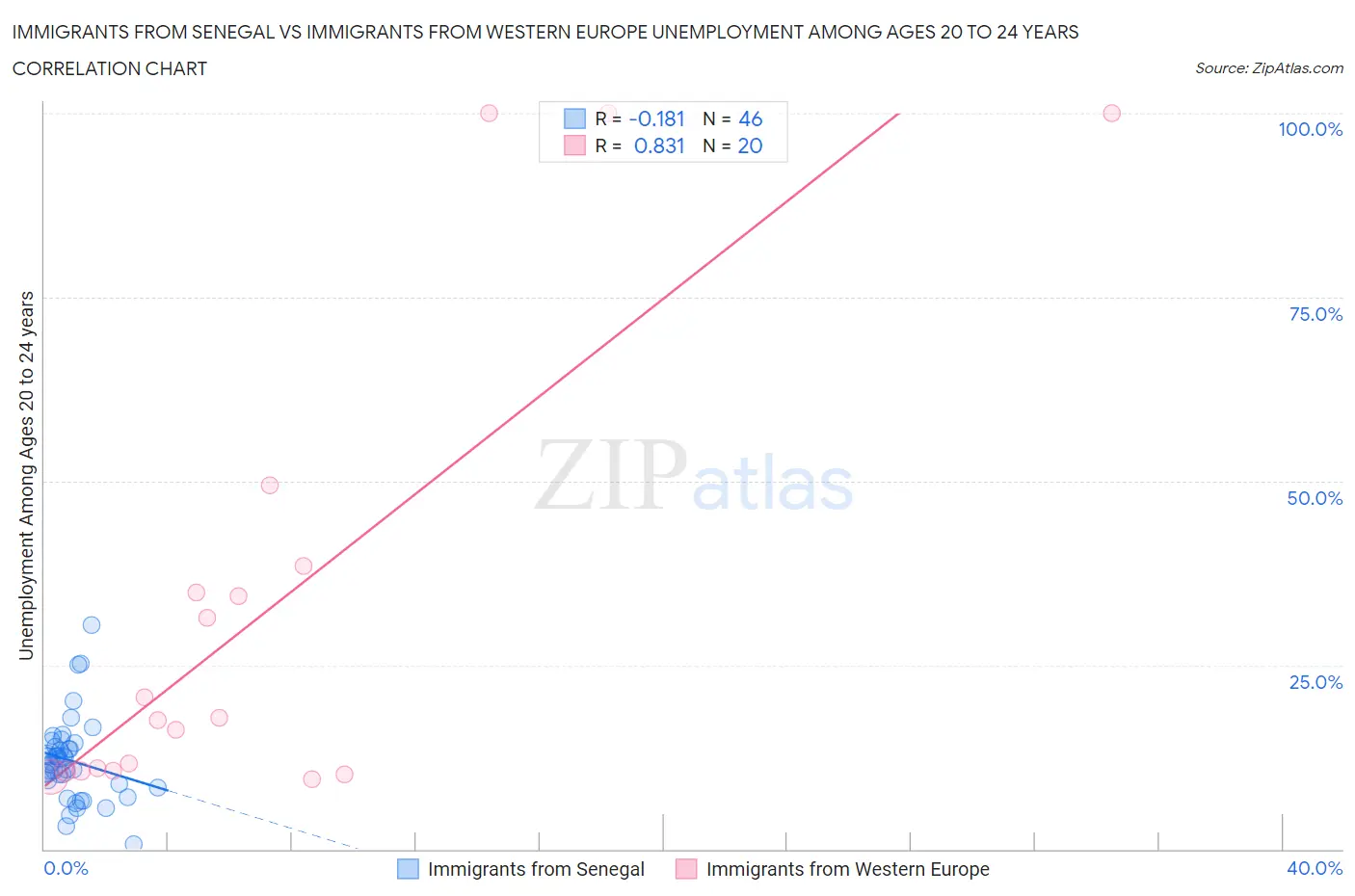 Immigrants from Senegal vs Immigrants from Western Europe Unemployment Among Ages 20 to 24 years