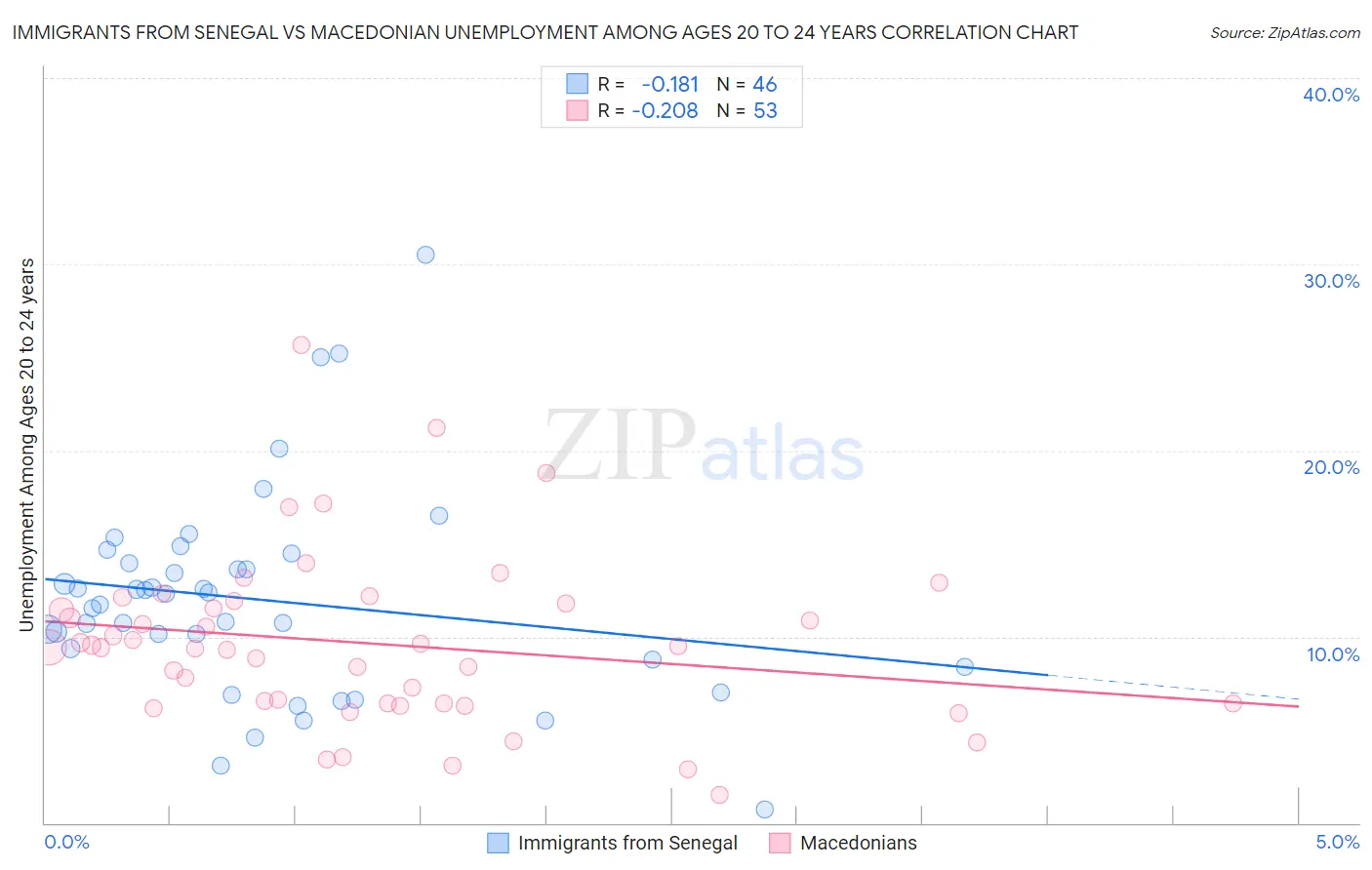Immigrants from Senegal vs Macedonian Unemployment Among Ages 20 to 24 years