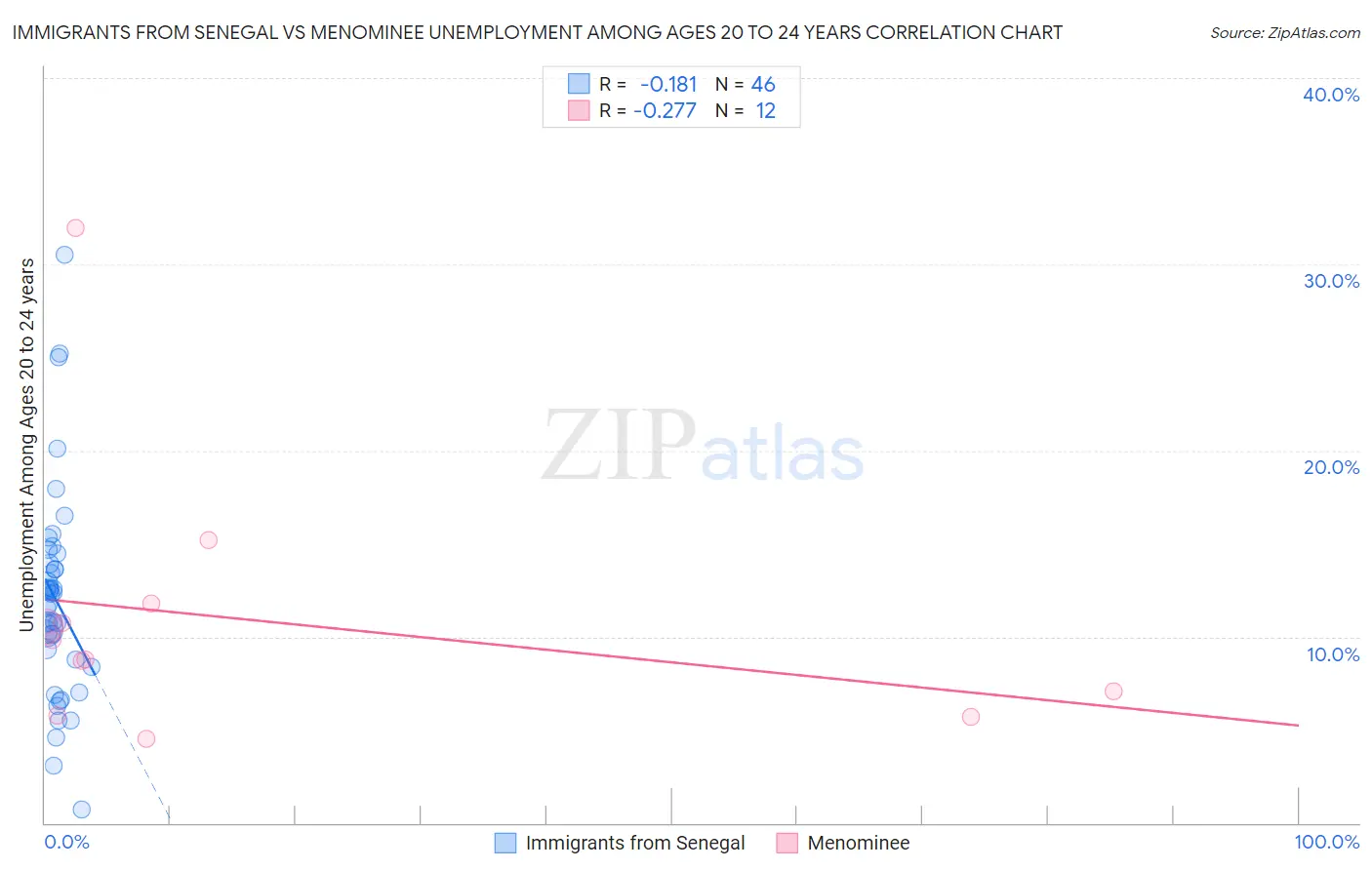 Immigrants from Senegal vs Menominee Unemployment Among Ages 20 to 24 years