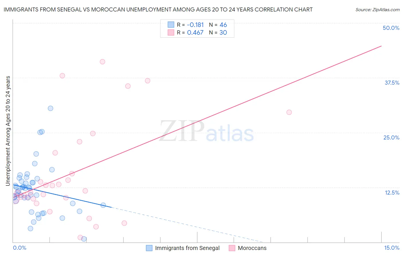 Immigrants from Senegal vs Moroccan Unemployment Among Ages 20 to 24 years