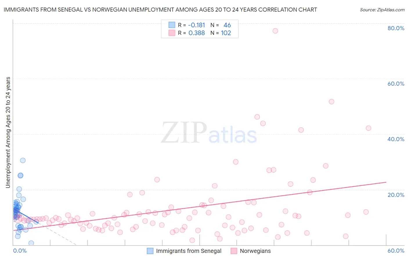 Immigrants from Senegal vs Norwegian Unemployment Among Ages 20 to 24 years