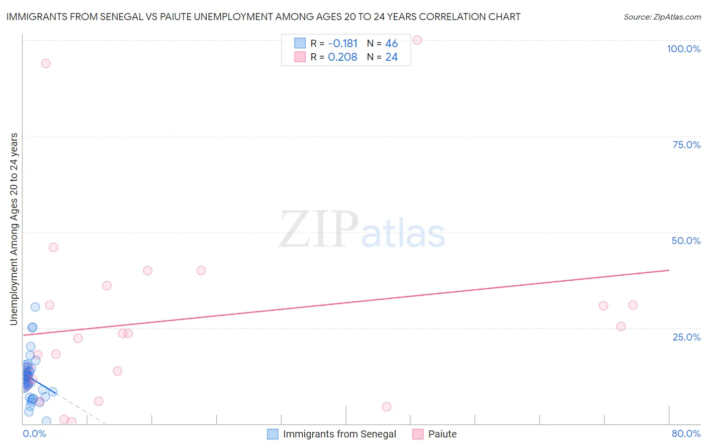 Immigrants from Senegal vs Paiute Unemployment Among Ages 20 to 24 years