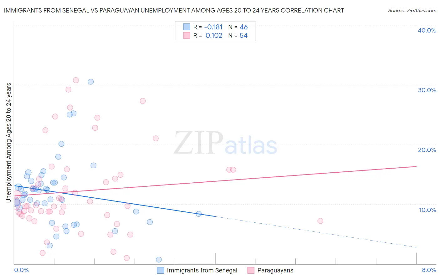 Immigrants from Senegal vs Paraguayan Unemployment Among Ages 20 to 24 years