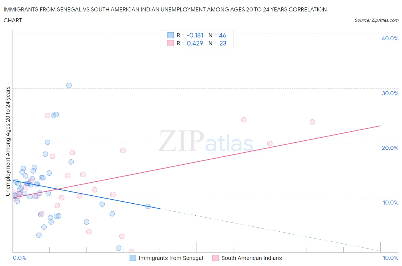 Immigrants from Senegal vs South American Indian Unemployment Among Ages 20 to 24 years