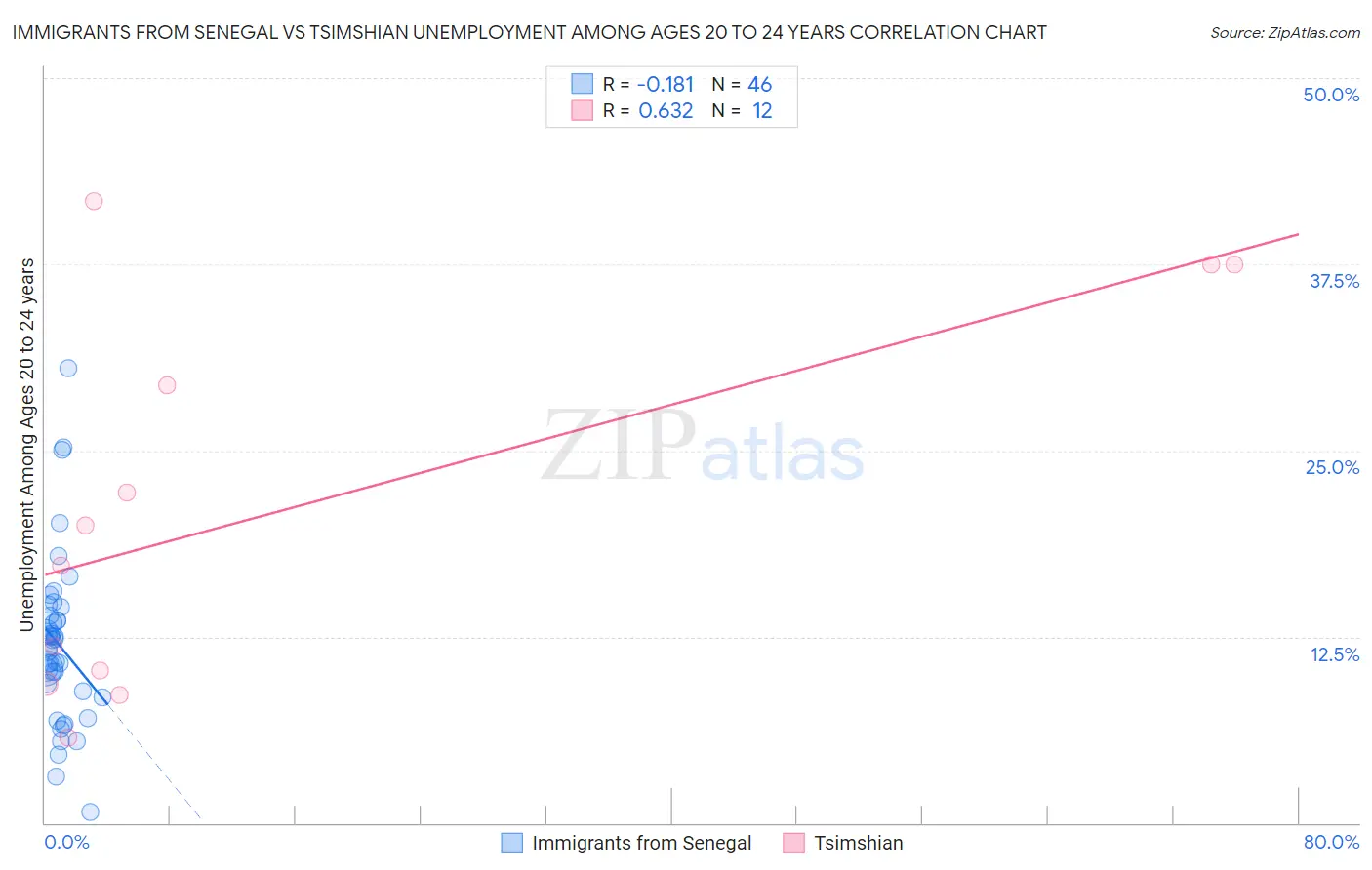 Immigrants from Senegal vs Tsimshian Unemployment Among Ages 20 to 24 years