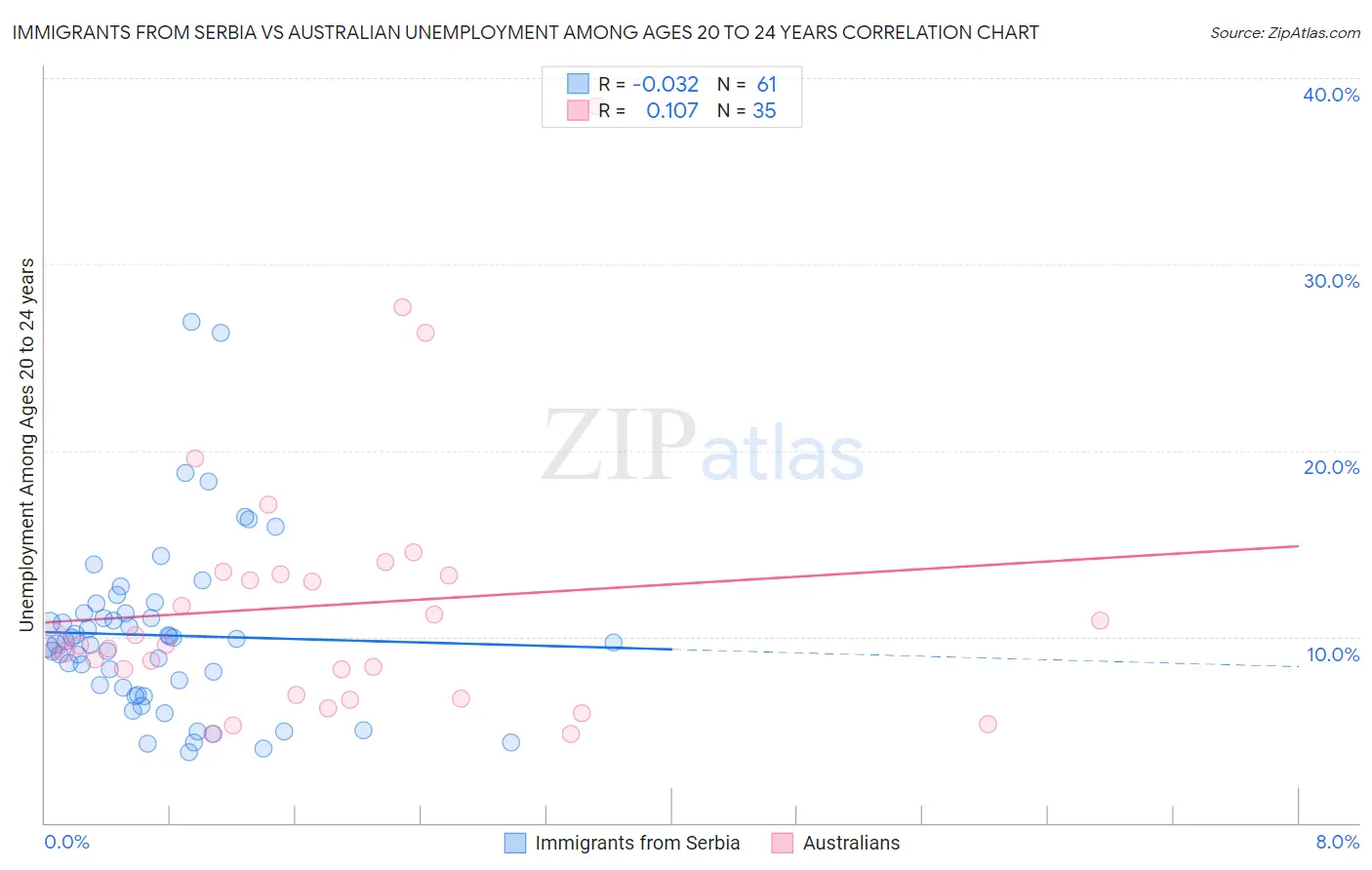 Immigrants from Serbia vs Australian Unemployment Among Ages 20 to 24 years