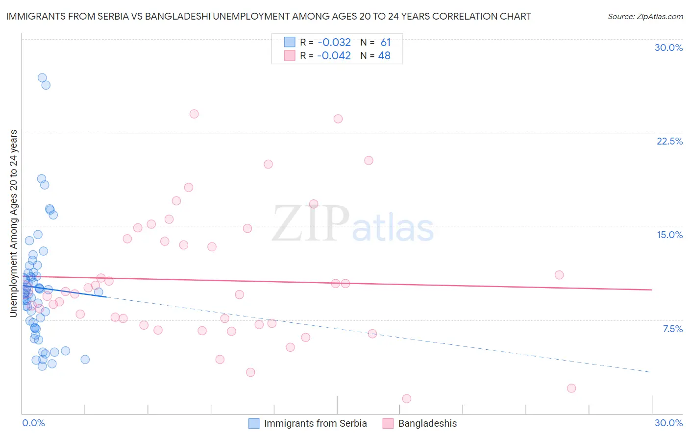 Immigrants from Serbia vs Bangladeshi Unemployment Among Ages 20 to 24 years