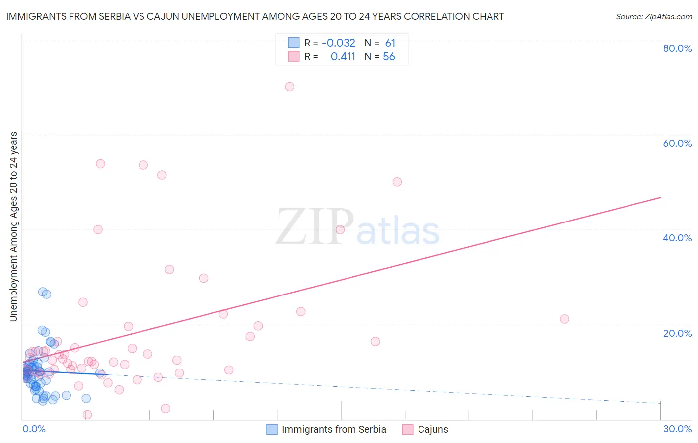 Immigrants from Serbia vs Cajun Unemployment Among Ages 20 to 24 years