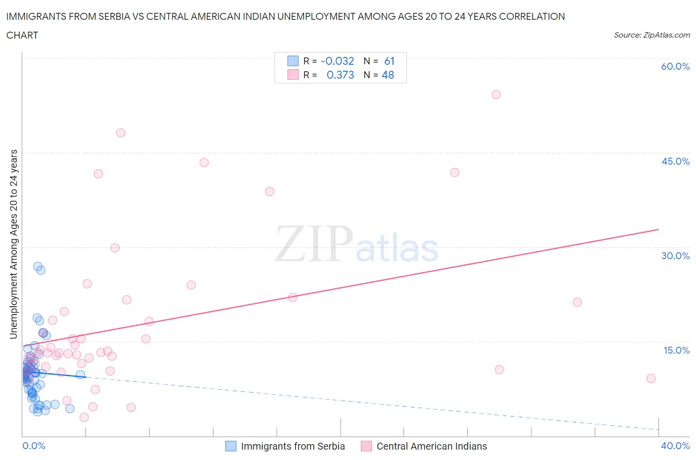 Immigrants from Serbia vs Central American Indian Unemployment Among Ages 20 to 24 years