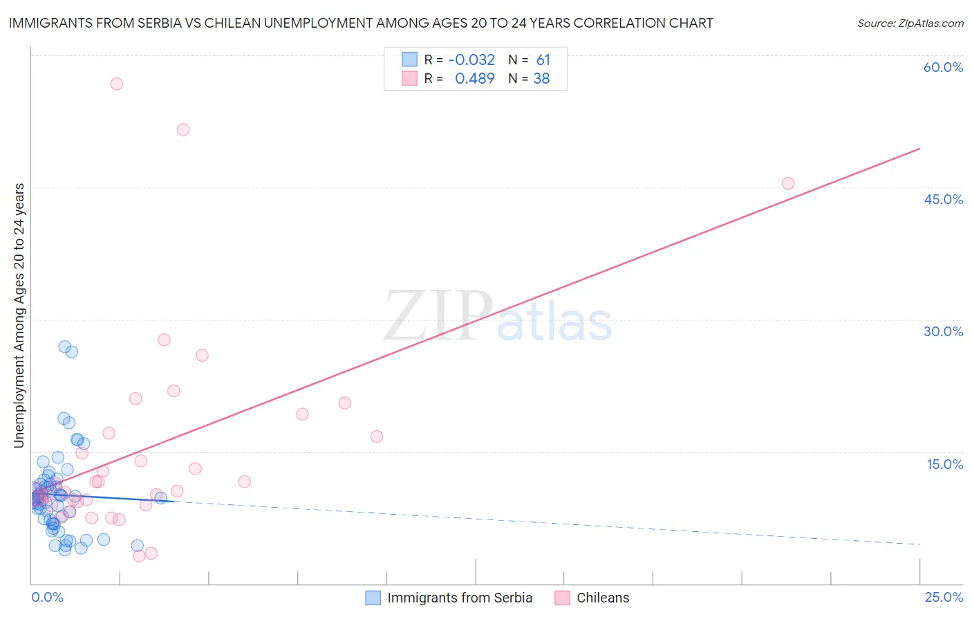 Immigrants from Serbia vs Chilean Unemployment Among Ages 20 to 24 years