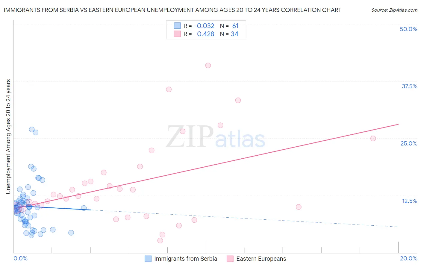 Immigrants from Serbia vs Eastern European Unemployment Among Ages 20 to 24 years