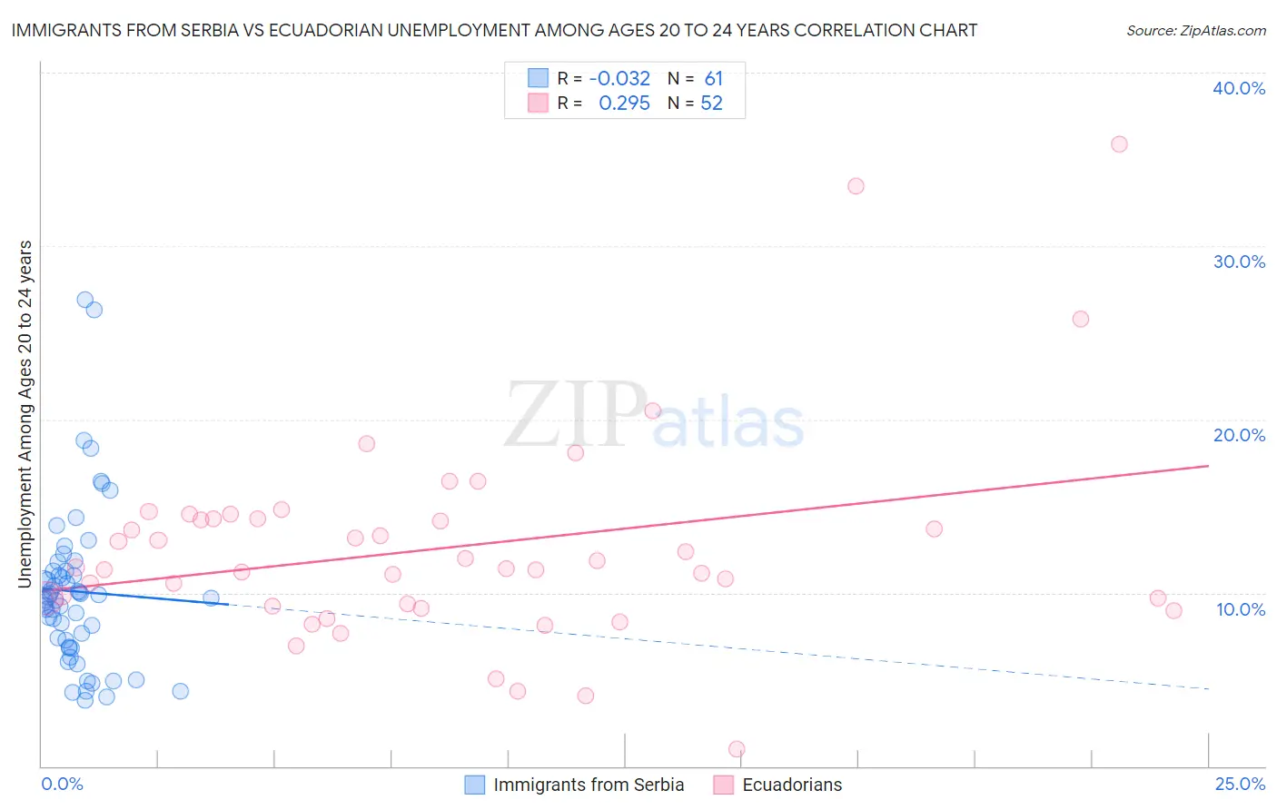 Immigrants from Serbia vs Ecuadorian Unemployment Among Ages 20 to 24 years
