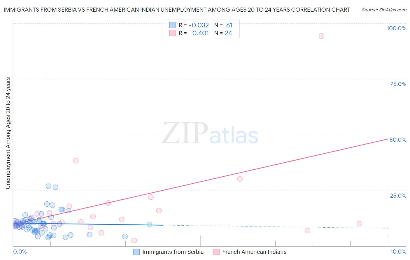 Immigrants from Serbia vs French American Indian Unemployment Among Ages 20 to 24 years
