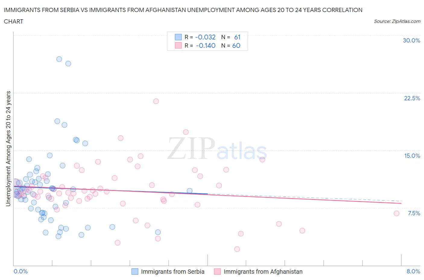 Immigrants from Serbia vs Immigrants from Afghanistan Unemployment Among Ages 20 to 24 years