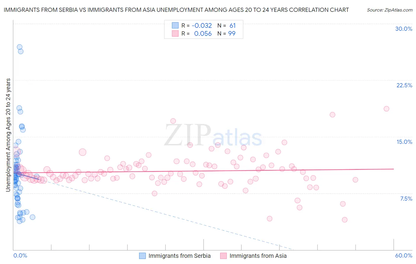 Immigrants from Serbia vs Immigrants from Asia Unemployment Among Ages 20 to 24 years