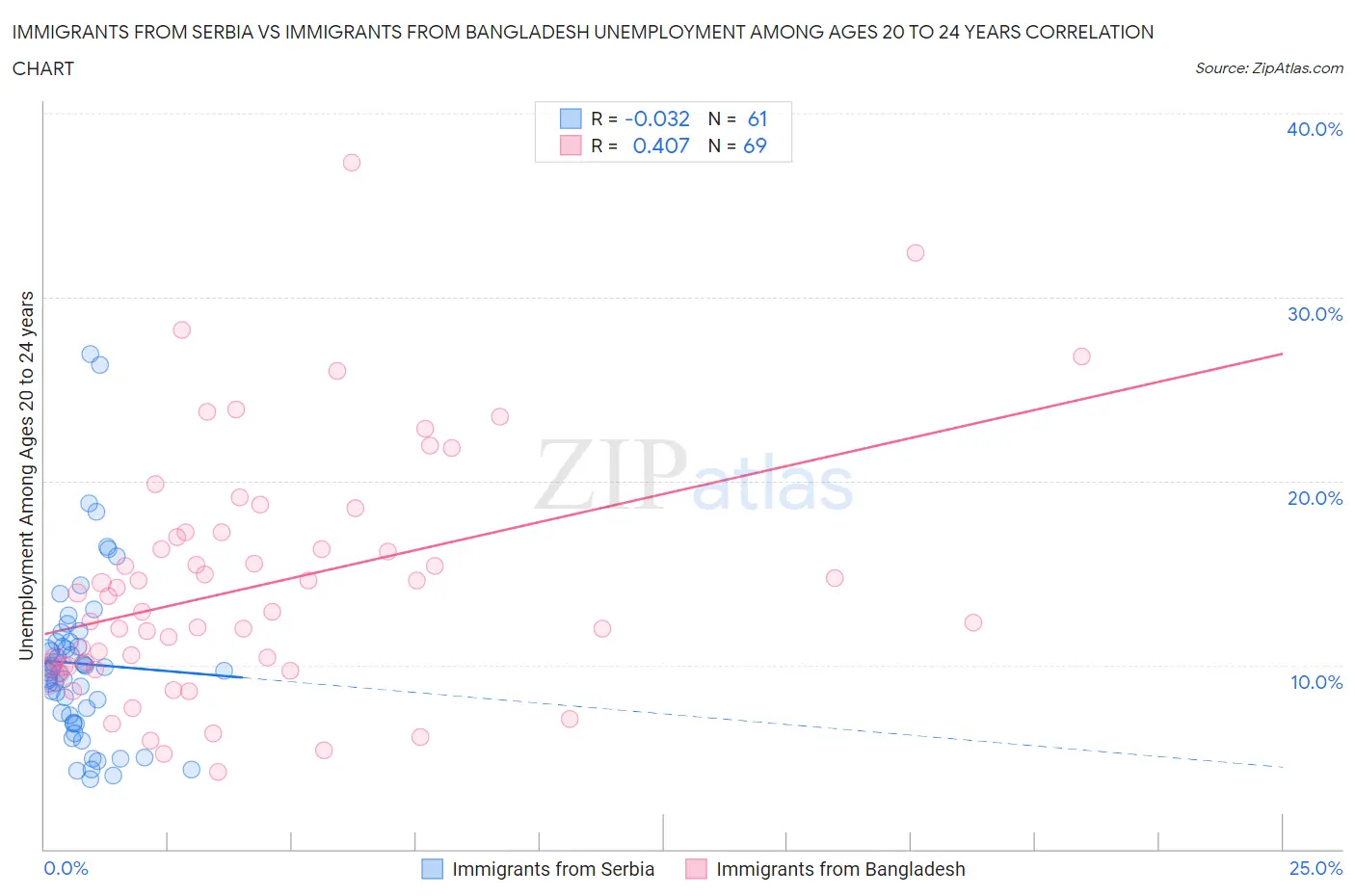 Immigrants from Serbia vs Immigrants from Bangladesh Unemployment Among Ages 20 to 24 years