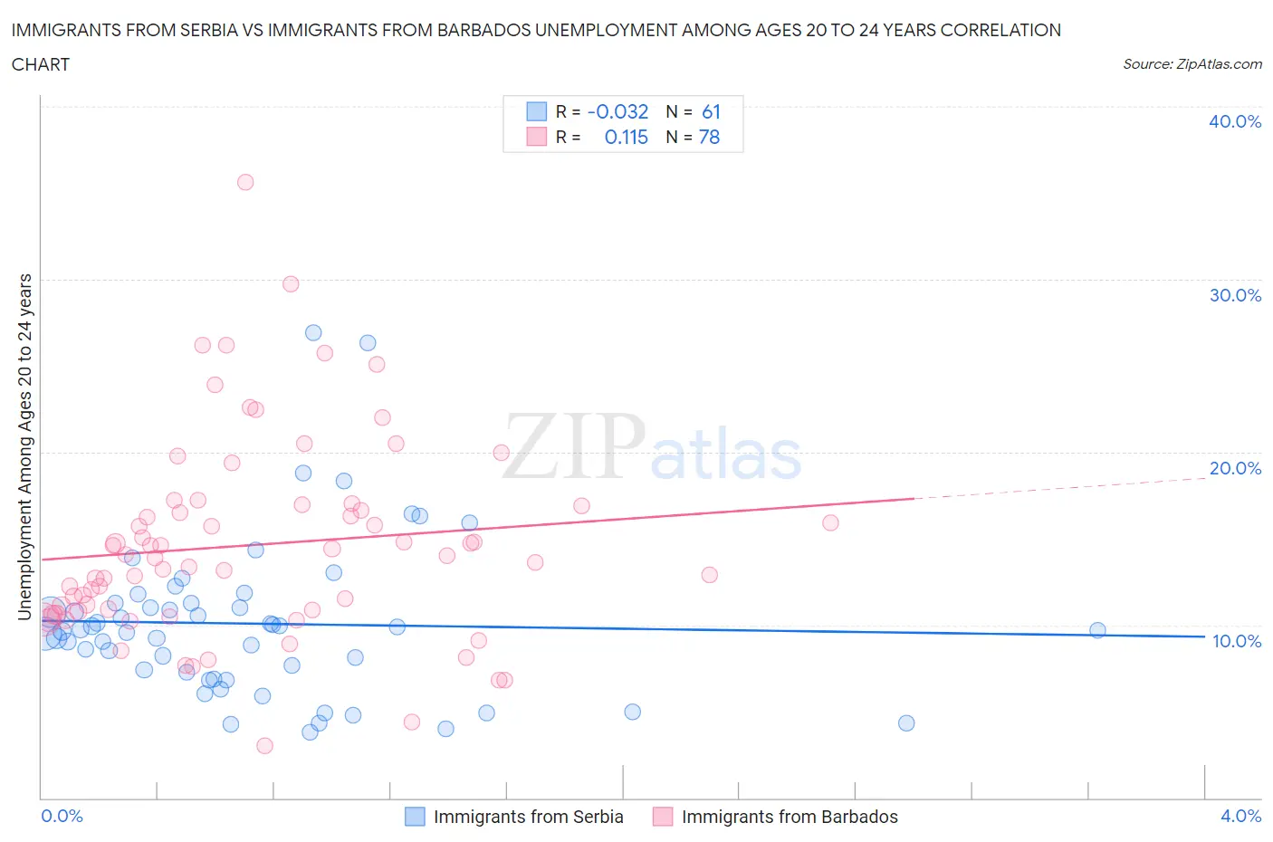 Immigrants from Serbia vs Immigrants from Barbados Unemployment Among Ages 20 to 24 years