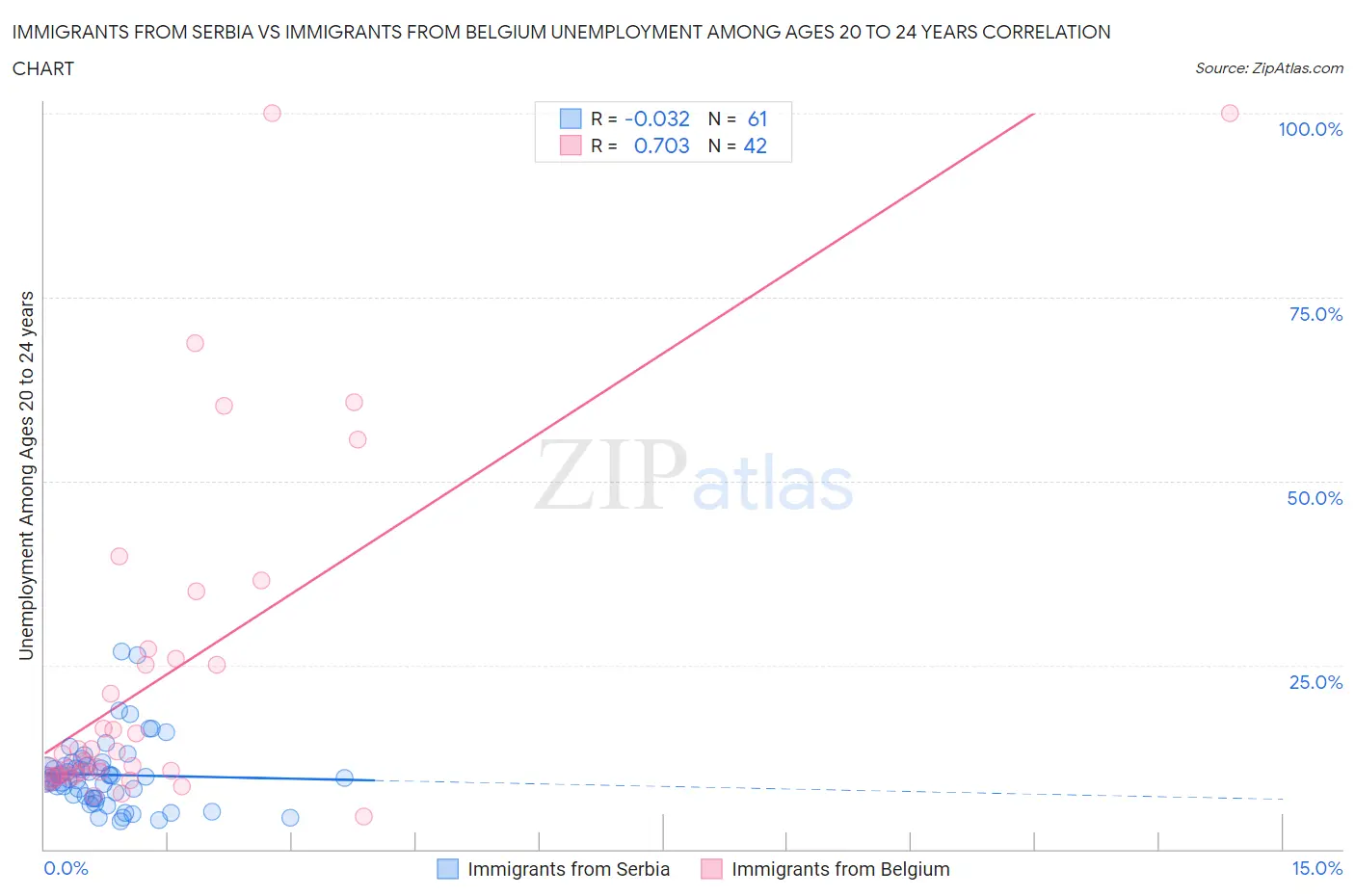 Immigrants from Serbia vs Immigrants from Belgium Unemployment Among Ages 20 to 24 years