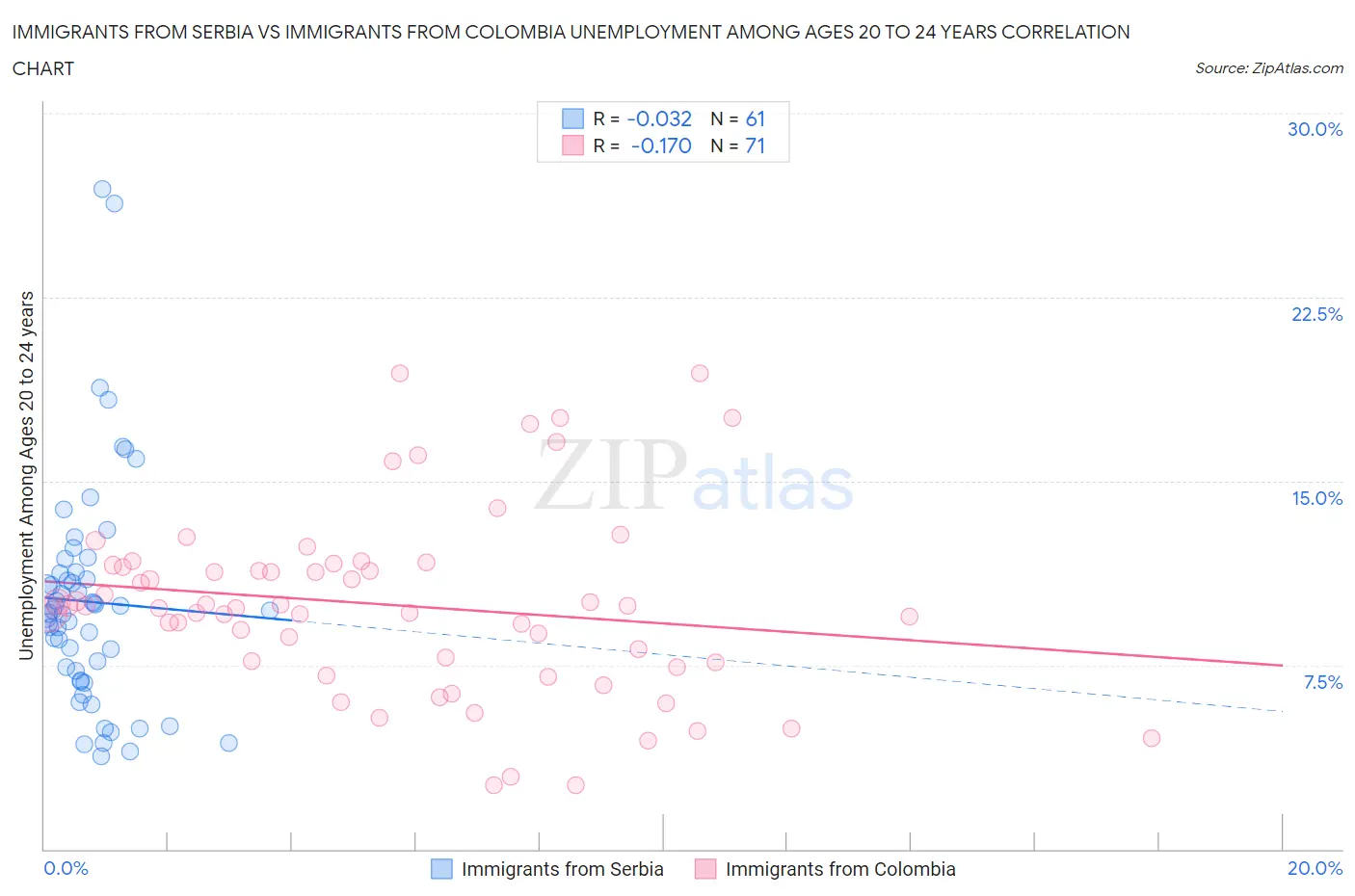 Immigrants from Serbia vs Immigrants from Colombia Unemployment Among Ages 20 to 24 years