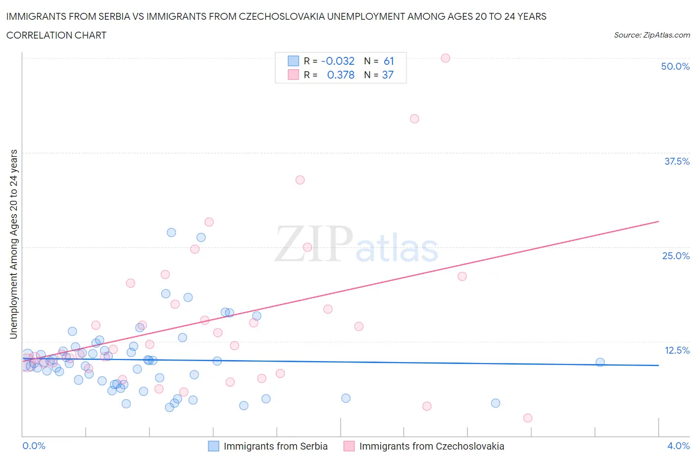 Immigrants from Serbia vs Immigrants from Czechoslovakia Unemployment Among Ages 20 to 24 years