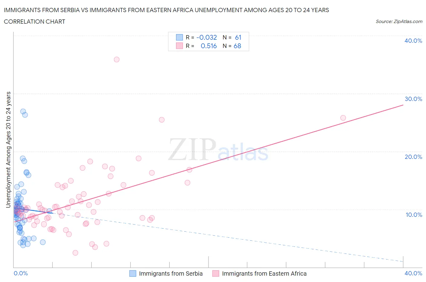 Immigrants from Serbia vs Immigrants from Eastern Africa Unemployment Among Ages 20 to 24 years