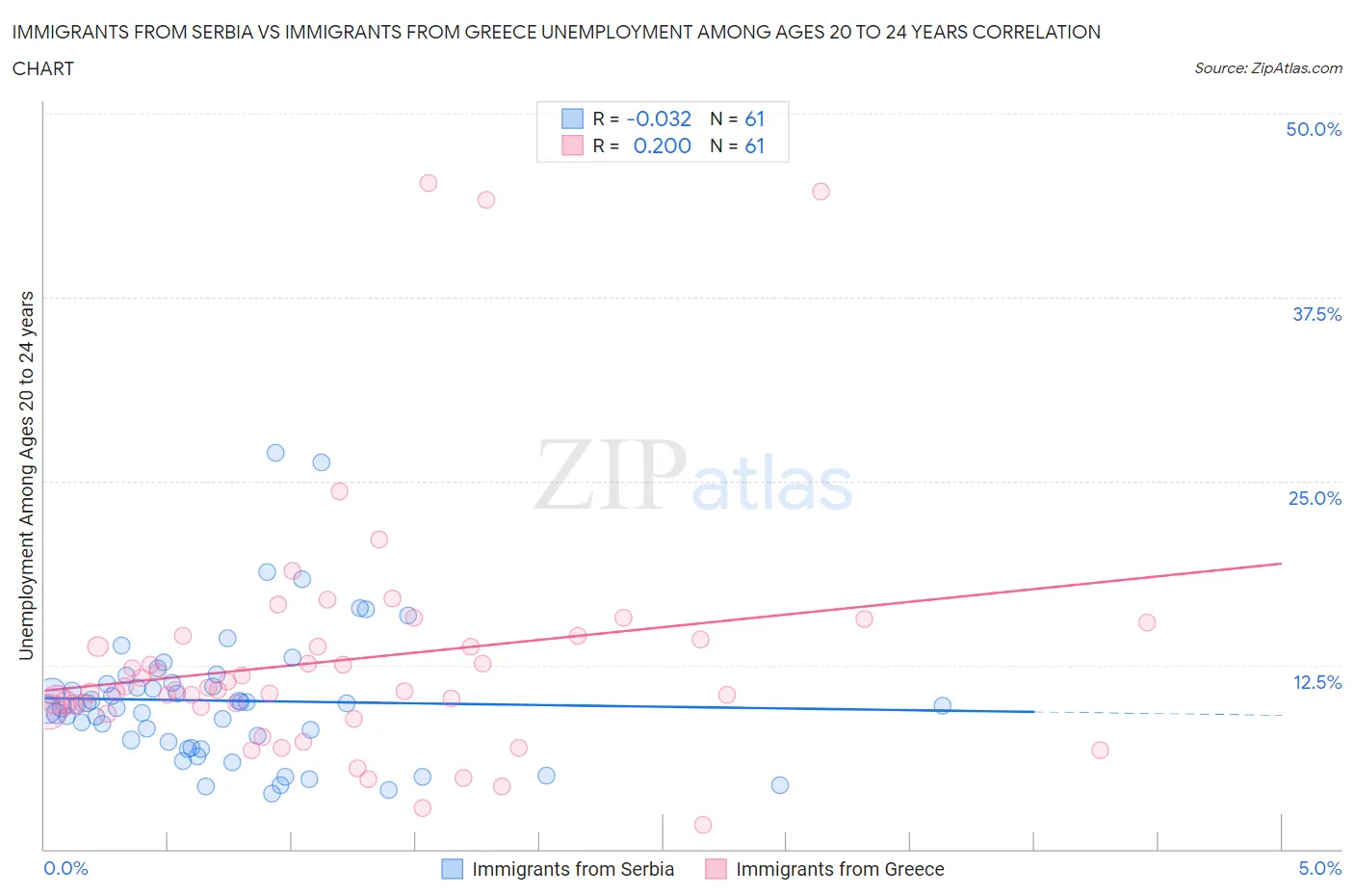 Immigrants from Serbia vs Immigrants from Greece Unemployment Among Ages 20 to 24 years