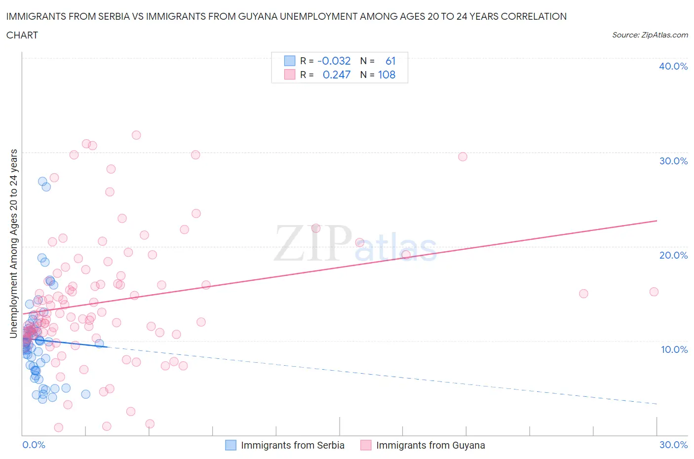 Immigrants from Serbia vs Immigrants from Guyana Unemployment Among Ages 20 to 24 years