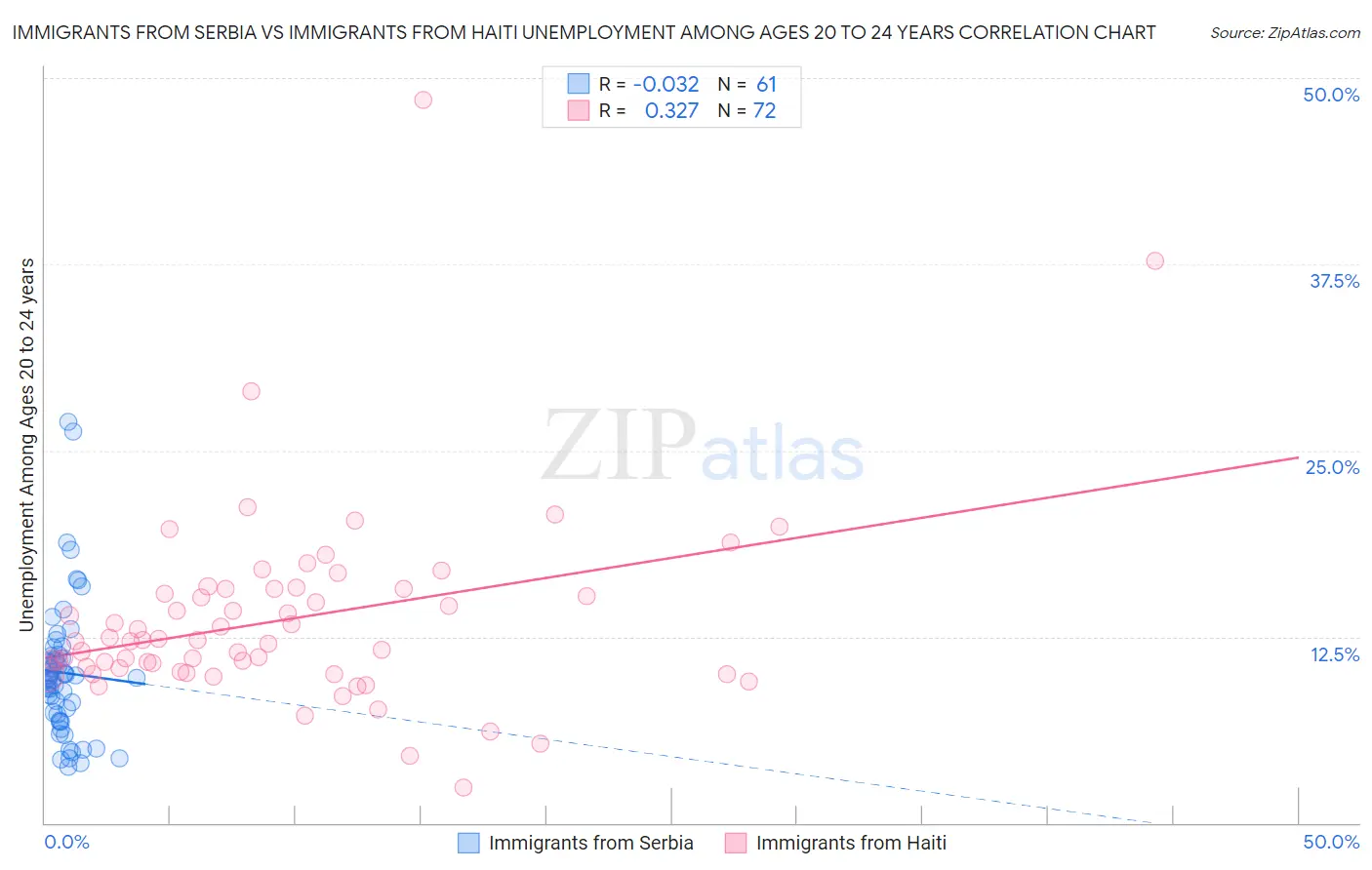 Immigrants from Serbia vs Immigrants from Haiti Unemployment Among Ages 20 to 24 years