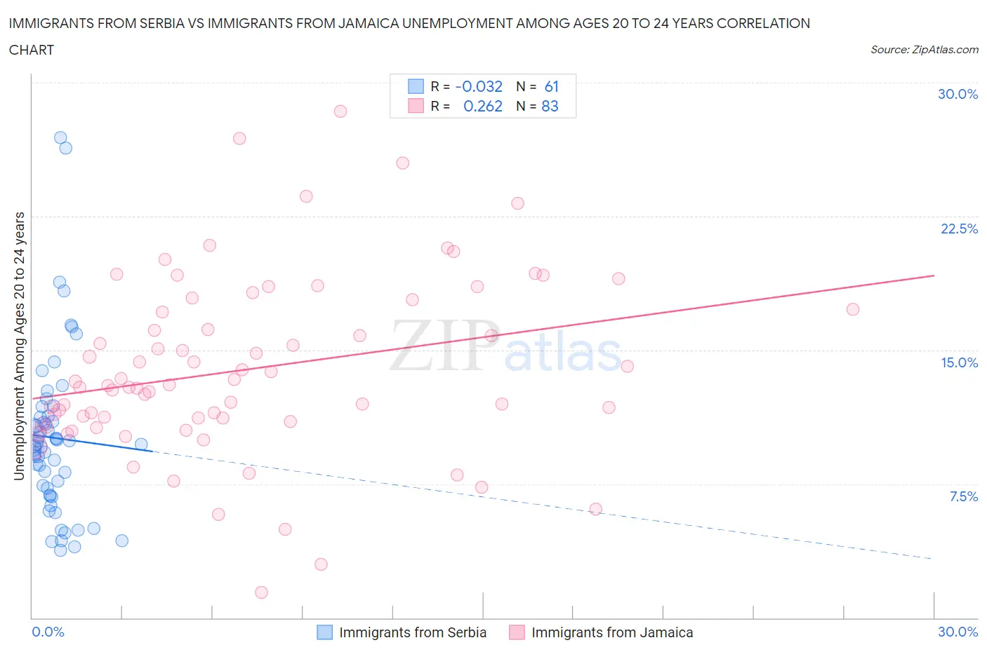 Immigrants from Serbia vs Immigrants from Jamaica Unemployment Among Ages 20 to 24 years