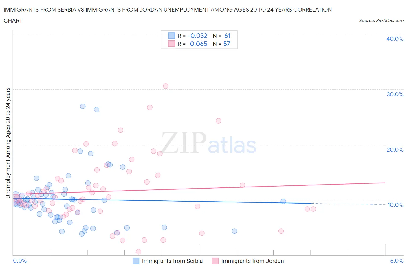 Immigrants from Serbia vs Immigrants from Jordan Unemployment Among Ages 20 to 24 years