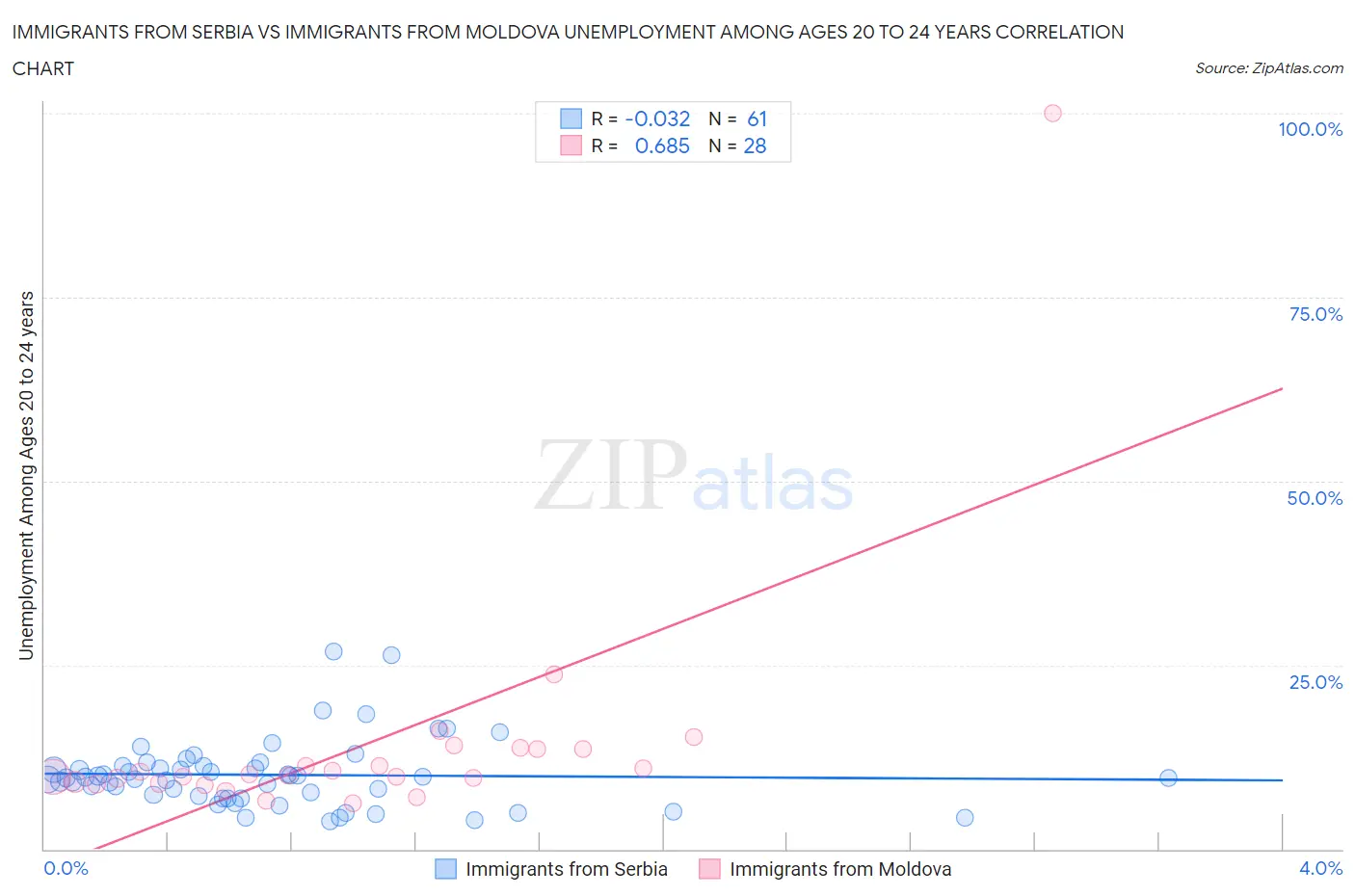 Immigrants from Serbia vs Immigrants from Moldova Unemployment Among Ages 20 to 24 years