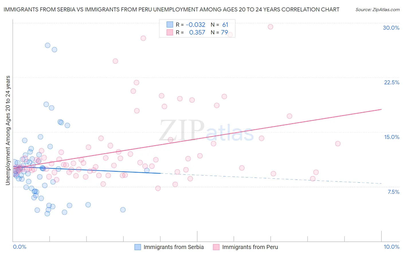 Immigrants from Serbia vs Immigrants from Peru Unemployment Among Ages 20 to 24 years