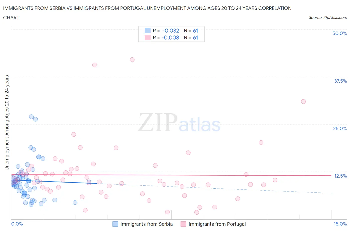 Immigrants from Serbia vs Immigrants from Portugal Unemployment Among Ages 20 to 24 years