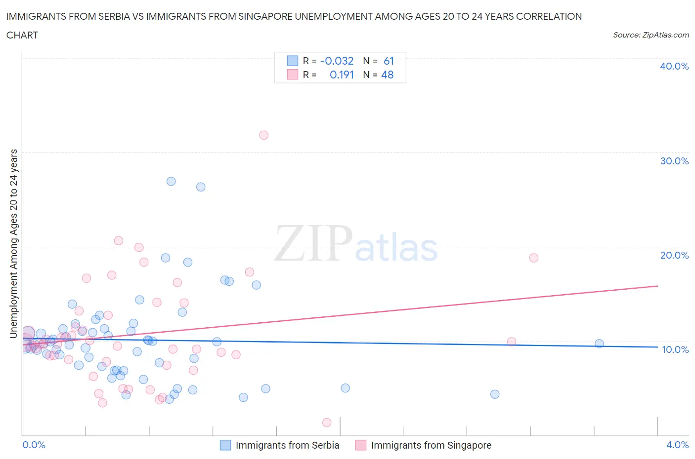 Immigrants from Serbia vs Immigrants from Singapore Unemployment Among Ages 20 to 24 years