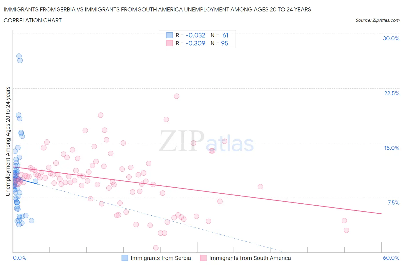 Immigrants from Serbia vs Immigrants from South America Unemployment Among Ages 20 to 24 years