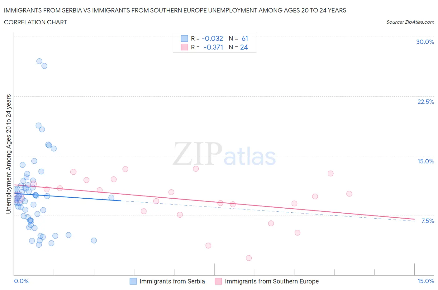 Immigrants from Serbia vs Immigrants from Southern Europe Unemployment Among Ages 20 to 24 years