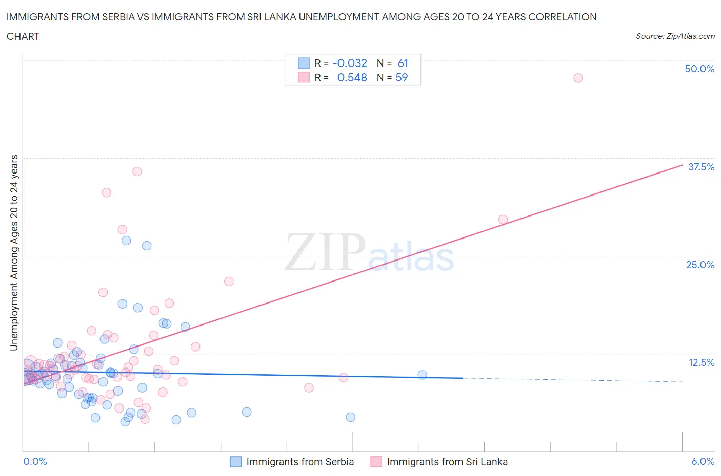 Immigrants from Serbia vs Immigrants from Sri Lanka Unemployment Among Ages 20 to 24 years