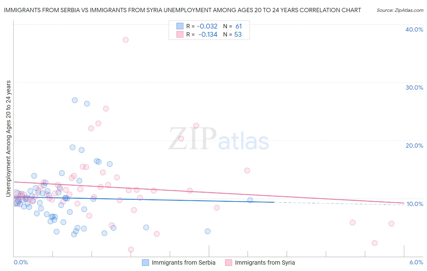 Immigrants from Serbia vs Immigrants from Syria Unemployment Among Ages 20 to 24 years