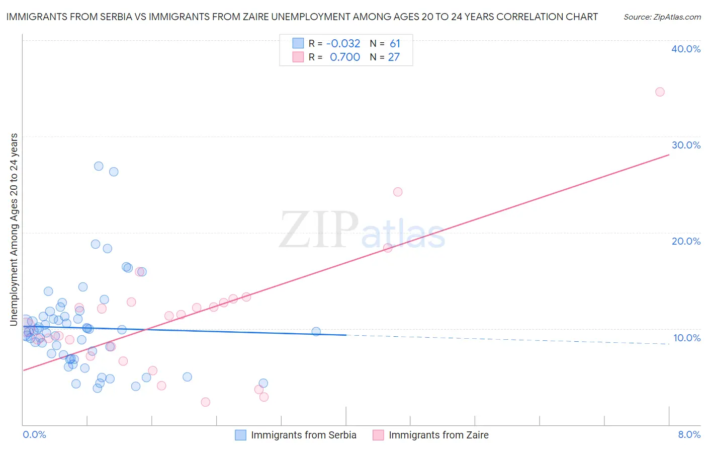 Immigrants from Serbia vs Immigrants from Zaire Unemployment Among Ages 20 to 24 years