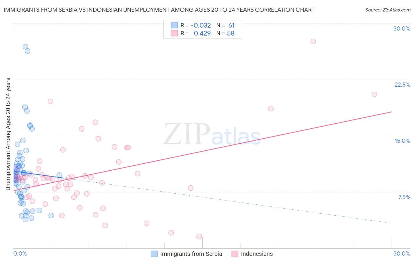 Immigrants from Serbia vs Indonesian Unemployment Among Ages 20 to 24 years