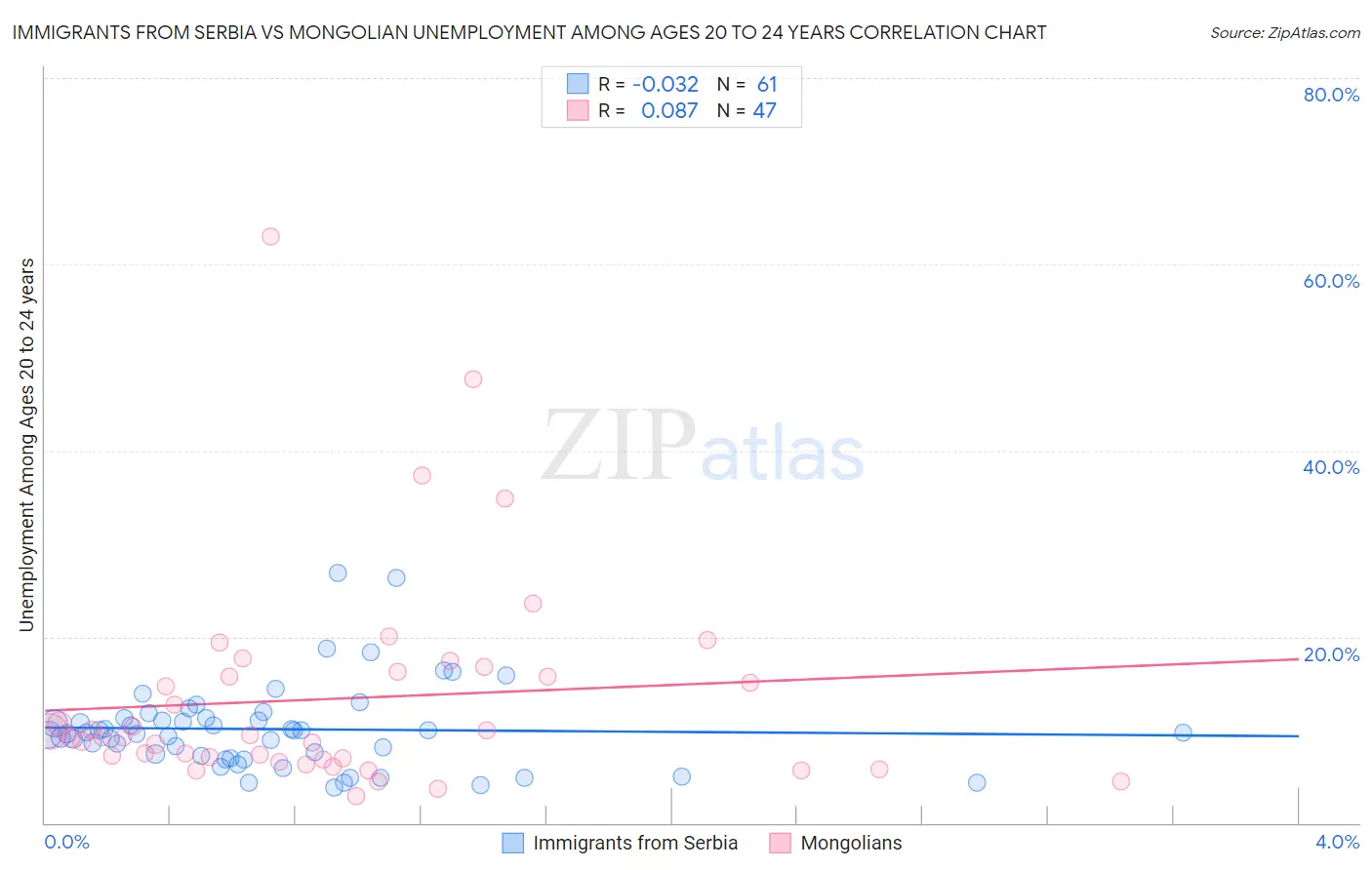 Immigrants from Serbia vs Mongolian Unemployment Among Ages 20 to 24 years