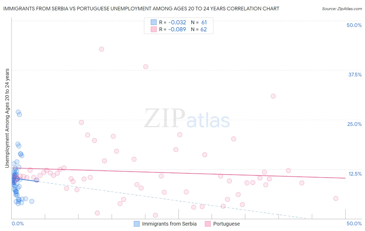 Immigrants from Serbia vs Portuguese Unemployment Among Ages 20 to 24 years