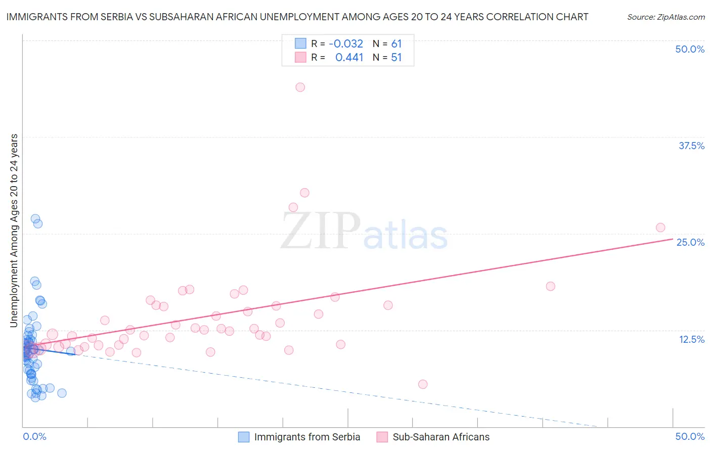 Immigrants from Serbia vs Subsaharan African Unemployment Among Ages 20 to 24 years