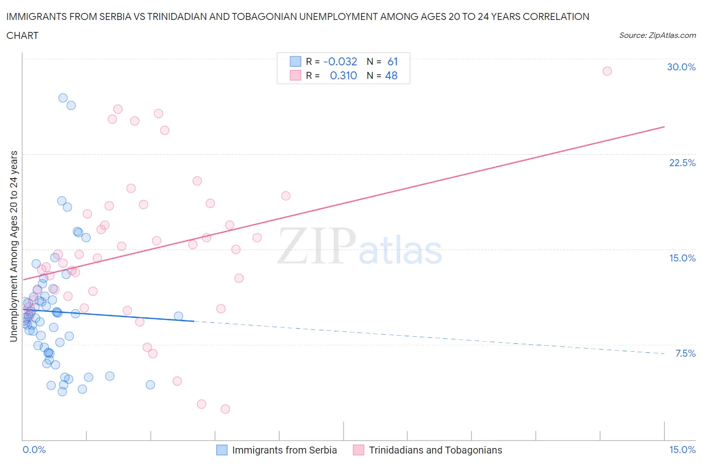 Immigrants from Serbia vs Trinidadian and Tobagonian Unemployment Among Ages 20 to 24 years