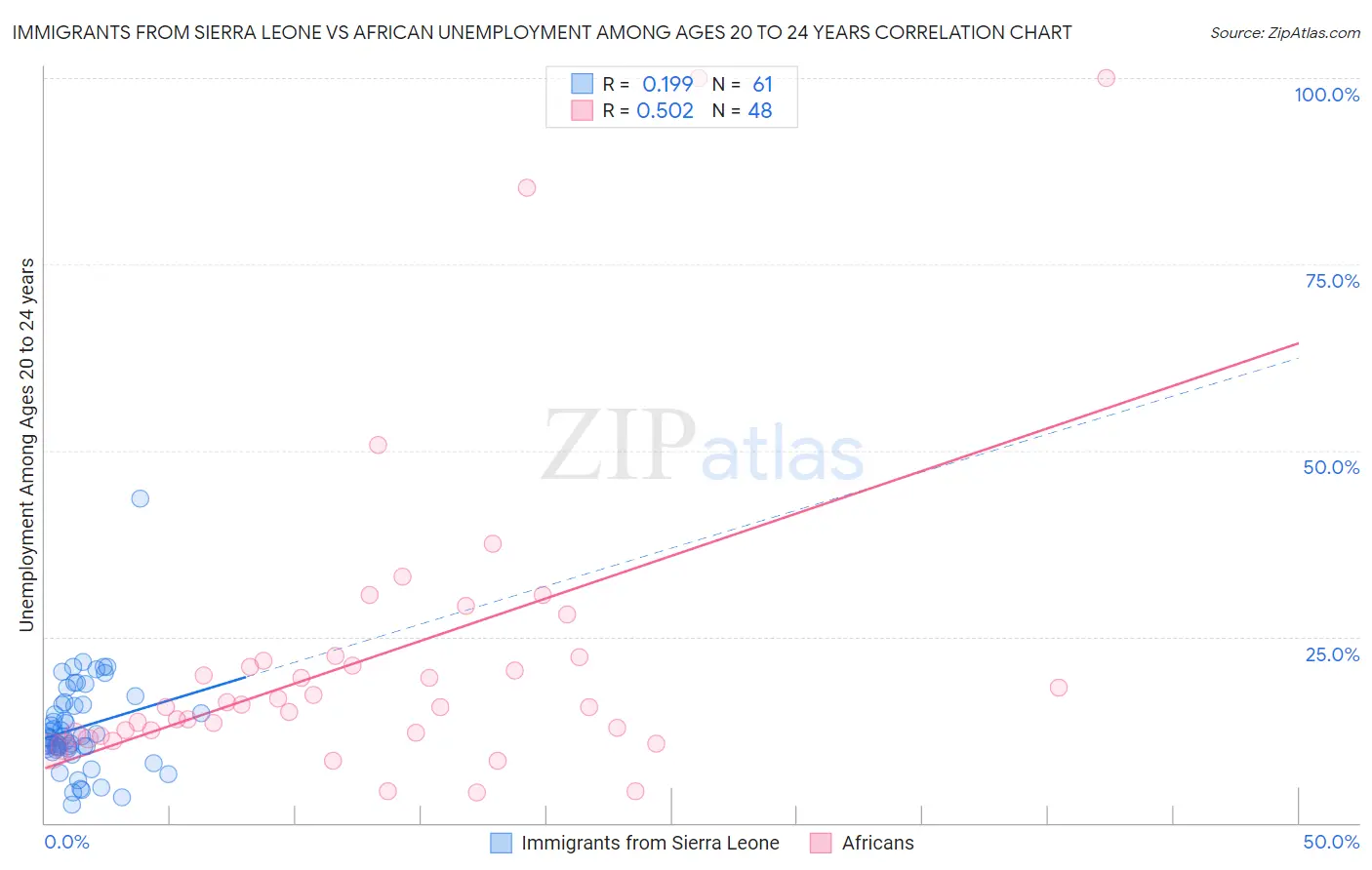 Immigrants from Sierra Leone vs African Unemployment Among Ages 20 to 24 years